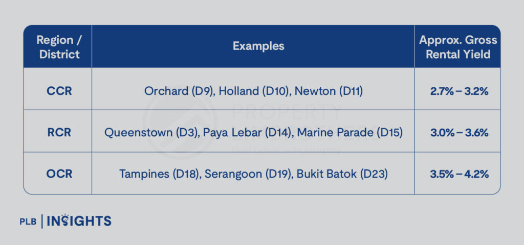 Singapore investors often think a 4% rental yield means profit, but after taxes, fees, and mortgage payments, many properties still produce negative cashflow.