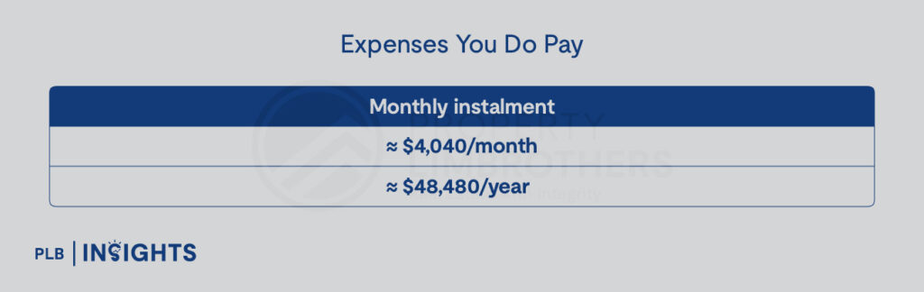 Singapore investors often think a 4% rental yield means profit, but after taxes, fees, and mortgage payments, many properties still produce negative cashflow.