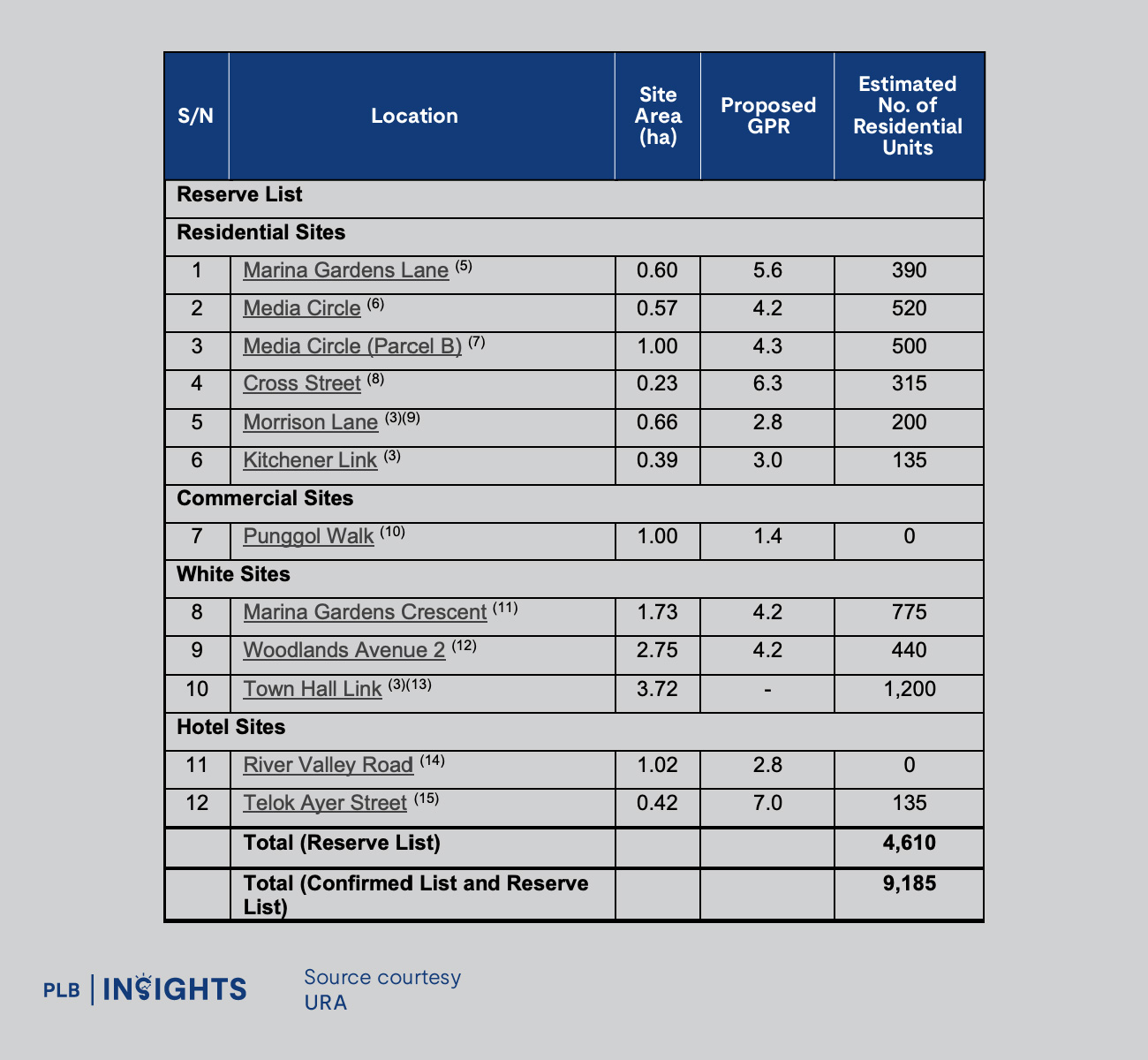 Singapore’s 1H2026 GLS programme rolls out 9,185 potential homes and a major push for Jurong Lake District.