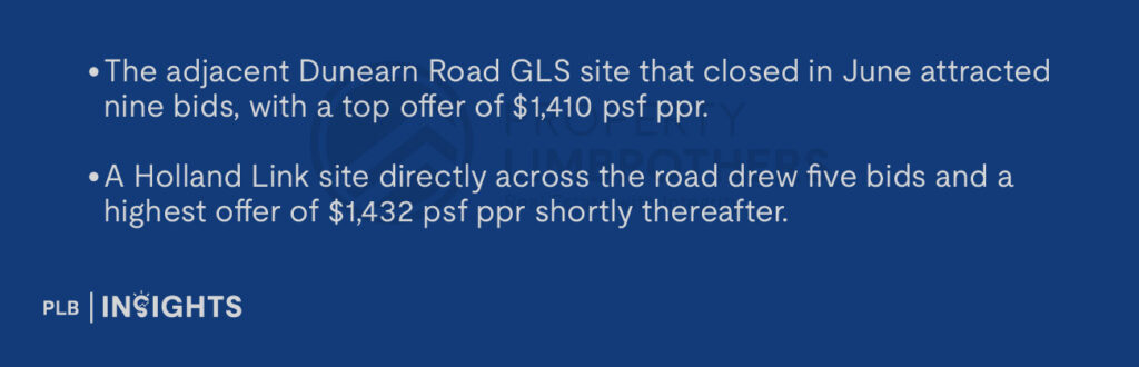 The adjacent Dunearn Road GLS site that closed in June attracted nine bids, with a top offer of $1,410 psf ppr.

A Holland Link site directly across the road drew five bids and a highest offer of $1,432 psf ppr shortly thereafter.