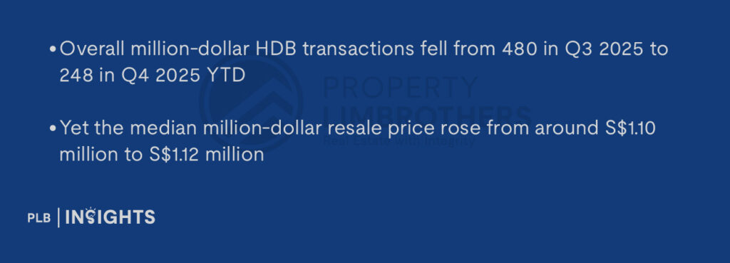 Overall million-dollar HDB transactions fell from 480 in Q3 2025 to 248 in Q4 2025
Yet the median million-dollar resale price rose from around S$1.10 million to S$1.12 million