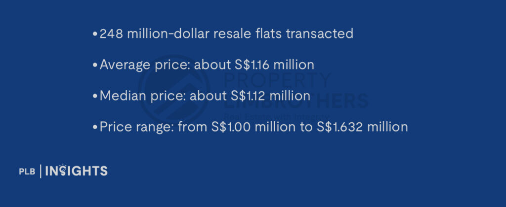 248 million-dollar resale flats transacted
Average price: about S$1.16 million
Median price: about S$1.12 million
Price range: from S$1.00 million to S$1.632 million