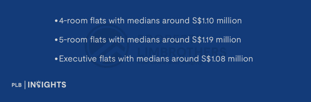 4-room flats with medians around S$1.10 million
5-room flats with medians around S$1.19 million
Executive flats with medians around S$1.08 million