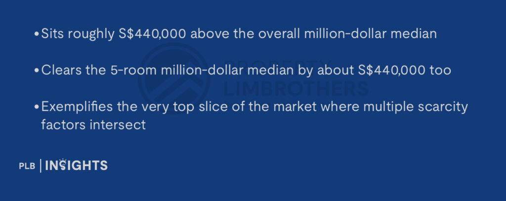 Sits roughly S$440,000 above the overall million-dollar median
Clears the 5-room million-dollar median by about S$440,000 too
Exemplifies the very top slice of the market where multiple scarcity factors intersect
