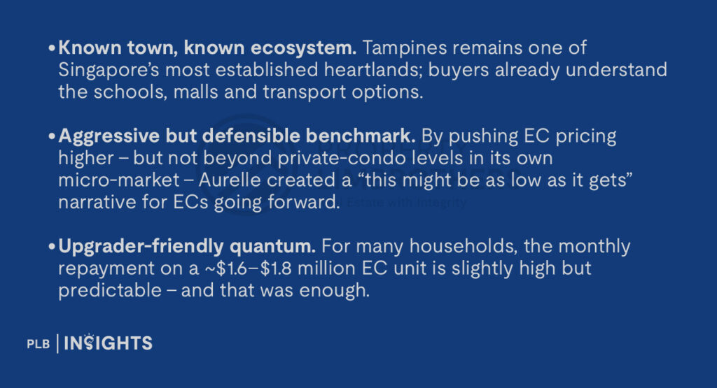 Known town, known ecosystem. Tampines remains one of Singapore’s most established heartlands; buyers already understand the schools, malls and transport options.
Aggressive but defensible benchmark. By pushing EC pricing higher – but not beyond private-condo levels in its own micro-market – Aurelle created a “this might be as low as it gets” narrative for ECs going forward.
Upgrader-friendly quantum. For many households, the monthly repayment on a ~$1.6–$1.8 million EC unit is slightly high but predictable – and that was enough.