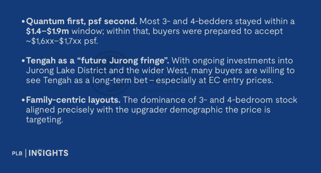Quantum first, psf second. Most 3- and 4-bedders stayed within a $1.4–$1.9m window; within that, buyers were prepared to accept ~$1,6xx–$1,7xx psf.
Tengah as a “future Jurong fringe”. With ongoing investments into Jurong Lake District and the wider West, many buyers are willing to see Tengah as a long-term bet – especially at EC entry prices.
Family-centric layouts. The dominance of 3- and 4-bedroom stock aligned precisely with the upgrader demographic the price is targeting.