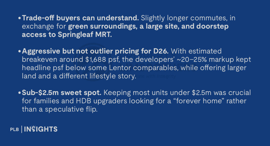 Trade-off buyers can understand. Slightly longer commutes, in exchange for green surroundings, a large site, and doorstep access to Springleaf MRT.
Aggressive but not outlier pricing for D26. With estimated breakeven around $1,688 psf, the developers’ ~20–25% markup kept headline psf below some Lentor comparables, while offering larger land and a different lifestyle story.
Sub-$2.5m sweet spot. Keeping most units under $2.5m was crucial for families and HDB upgraders looking for a “forever home” rather than a speculative flip.