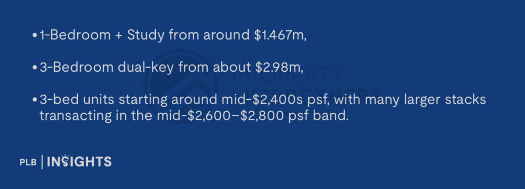 1-Bedroom + Study from around $1.467m,
3-Bedroom dual-key from about $2.98m,
3-bed units starting around mid-$2,400s psf, with many larger stacks transacting in the mid-$2,600–$2,800 psf band.