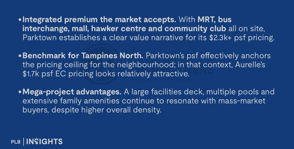 Integrated premium the market accepts. With MRT, bus interchange, mall, hawker centre and community club all on site, Parktown establishes a clear value narrative for its $2.3k+ psf pricing.
Benchmark for Tampines North. Parktown’s psf effectively anchors the pricing ceiling for the neighbourhood; in that context, Aurelle’s $1.7k psf EC pricing looks relatively attractive.
Mega-project advantages. A large facilities deck, multiple pools and extensive family amenities continue to resonate with mass-market buyers, despite higher overall density.