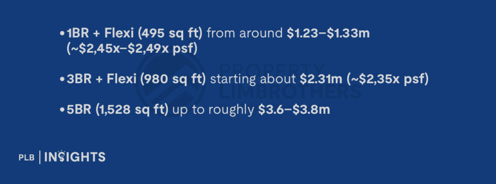 ~$2,45x–$2,49x psf)
3BR + Flexi (980 sq ft) starting about $2.31m (~$2,35x psf)
5BR (1,528 sq ft) up to roughly $3.6–$3.8m