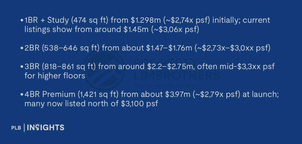 1BR + Study (474 sq ft) from $1.298m (~$2,74x psf) initially; current listings show from around $1.45m (~$3,06x psf)
2BR (538–646 sq ft) from about $1.47–$1.76m (~$2,73x–$3,0xx psf)
3BR (818–861 sq ft) from around $2.2–$2.75m, often mid-$3,3xx psf for higher floors
4BR Premium (1,421 sq ft) from about $3.97m (~$2,79x psf) at launch; many now listed north of $3,100 psf