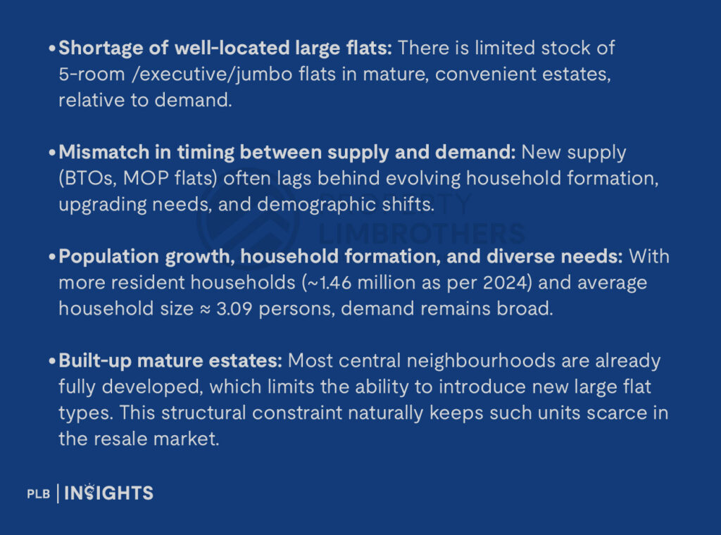 Shortage of well-located large flats: There is limited stock of 5-room /executive/jumbo flats in mature, convenient estates, relative to demand.
Mismatch in timing between supply and demand: New supply (BTOs, MOP flats) often lags behind evolving household formation, upgrading needs, and demographic shifts.
Population growth, household formation, and diverse needs: With more resident households (~1.46 million as per 2024) and average household size ≈ 3.09 persons, demand remains broad.
Built-up mature estates: Most central neighbourhoods are already fully developed, which limits the ability to introduce new large flat types. This structural constraint naturally keeps such units scarce in the resale market.