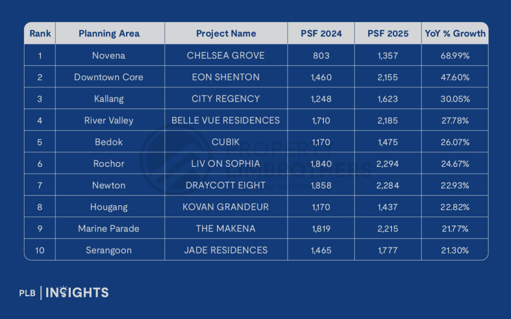 Singapore resale condos saw 50%+ growth in 1- and 2-bedrooms in 2024–2025, led by Bukit Timah and Novena, with strong 5-bedroom gains in Sengkang.