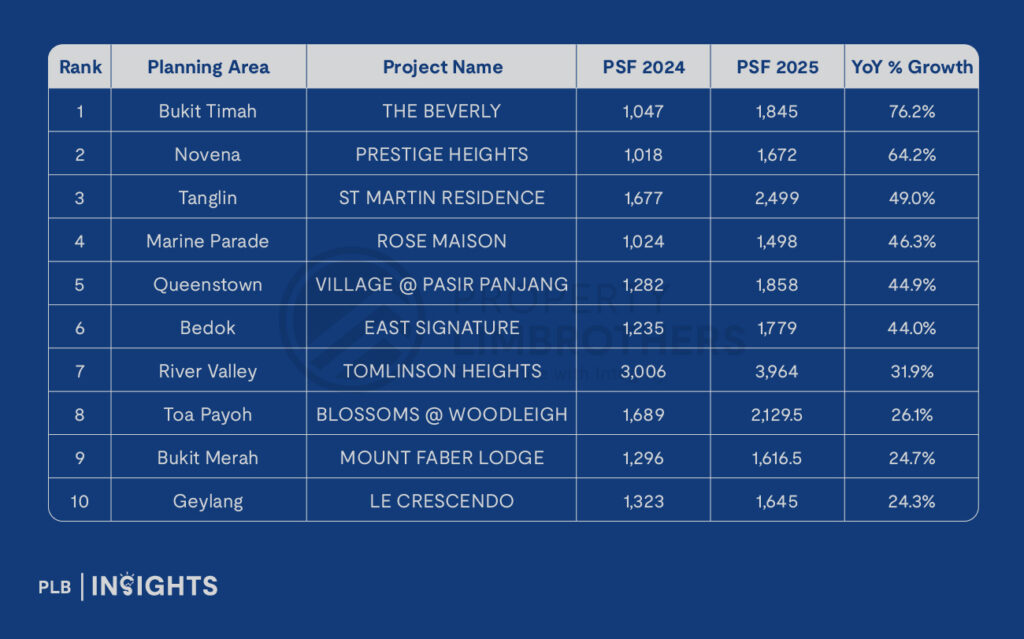 Singapore resale condos saw 50%+ growth in 1- and 2-bedrooms in 2024–2025, led by Bukit Timah and Novena, with strong 5-bedroom gains in Sengkang.