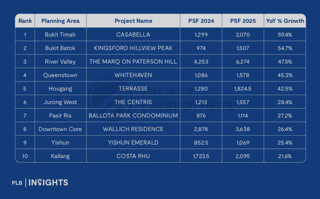 Singapore resale condos saw 50%+ growth in 1- and 2-bedrooms in 2024–2025, led by Bukit Timah and Novena, with strong 5-bedroom gains in Sengkang.