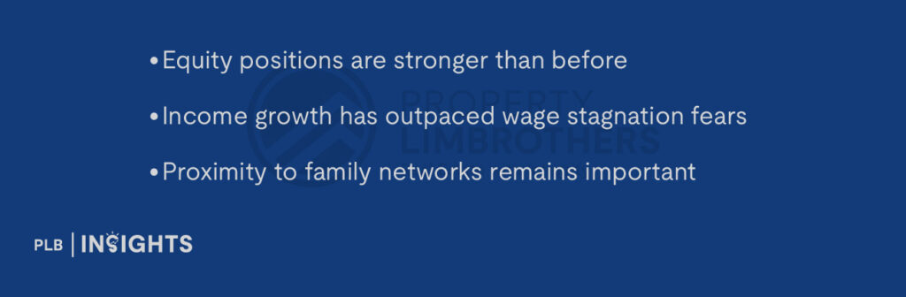 Equity positions are stronger than before
Income growth has outpaced wage stagnation fears
Proximity to family networks remains important