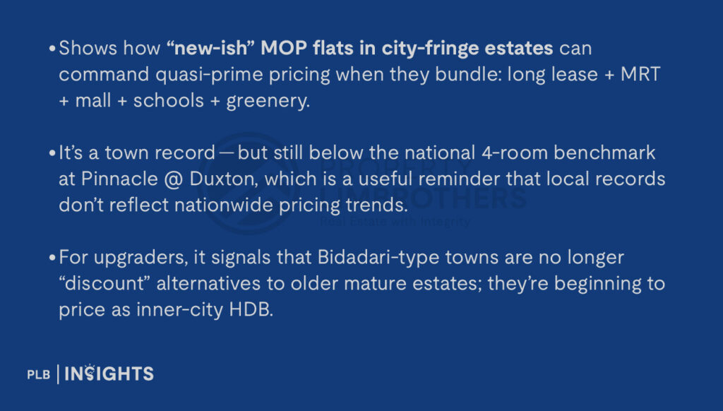 Shows how “new-ish” MOP flats in city-fringe estates can command quasi-prime pricing when they bundle: long lease + MRT + mall + schools + greenery.
It’s a town record — but still below the national 4-room benchmark at Pinnacle @ Duxton, which is a useful reminder that local records don’t reflect nationwide pricing trends.
For upgraders, it signals that Bidadari-type towns are no longer “discount” alternatives to older mature estates; they’re beginning to price as inner-city HDB.