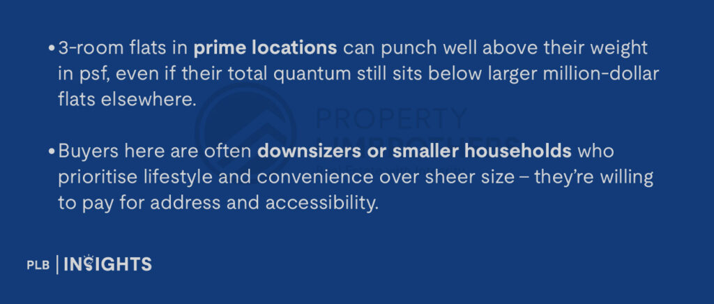 3-room flats in prime locations can punch well above their weight in psf, even if their total quantum still sits below larger million-dollar flats elsewhere.
Buyers here are often downsizers or smaller households who prioritise lifestyle and convenience over sheer size – they’re willing to pay for address and accessibility.
