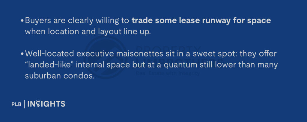 Buyers are clearly willing to trade some lease runway for space when location and layout line up.
Well-located executive maisonettes sit in a sweet spot: they offer “landed-like” internal space but at a quantum still lower than many suburban condos.