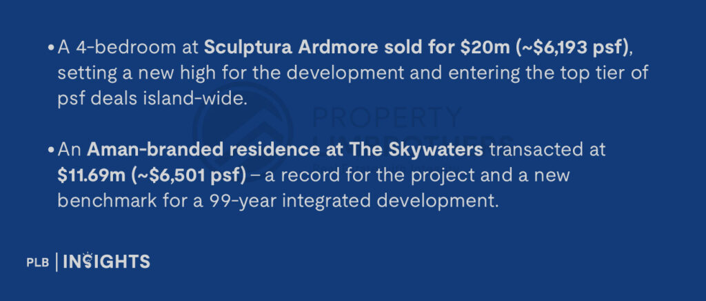 A 4-bedroom at Sculptura Ardmore sold for $20m (~$6,193 psf), setting a new high for the development and entering the top tier of psf deals island-wide.
An Aman-branded residence at The Skywaters transacted at $11.69m (~$6,501 psf) – a record for the project and a new benchmark for a 99-year integrated development.
