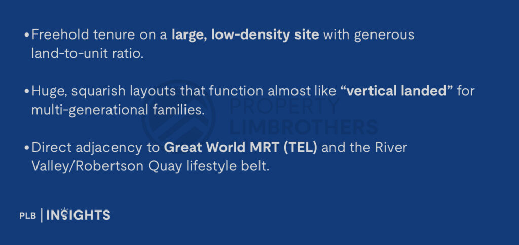 Freehold tenure on a large, low-density site with generous land-to-unit ratio.
Huge, squarish layouts that function almost like “vertical landed” for multi-generational families.
Direct adjacency to Great World MRT (TEL) and the River Valley/Robertson Quay lifestyle belt.