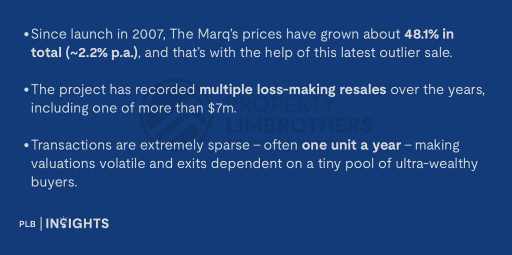 Since launch in 2007, The Marq’s prices have grown about 48.1% in total (~2.2% p.a.), and that’s with the help of this latest outlier sale.
The project has recorded multiple loss-making resales over the years, including one of more than $7m.
Transactions are extremely sparse – often one unit a year – making valuations volatile and exits dependent on a tiny pool of ultra-wealthy buyers.