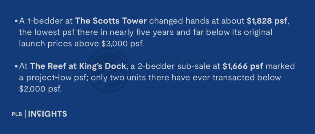 A 1-bedder at The Scotts Tower changed hands at about $1,828 psf, the lowest psf there in nearly five years and far below its original launch prices above $3,000 psf.
At The Reef at King’s Dock, a 2-bedder sub-sale at $1,666 psf marked a project-low psf; only two units there have ever transacted below $2,000 psf.