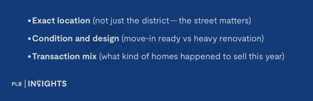 Exact location (not just the district — the street matters)
Condition and design (move-in ready vs heavy renovation)
Transaction mix (what kind of homes happened to sell this year)
