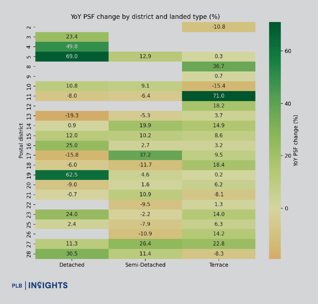 URA data shows only 3 landed district-types saw 50%+ PSF jumps in 2025 — not a boom, just buyers getting far more selective.