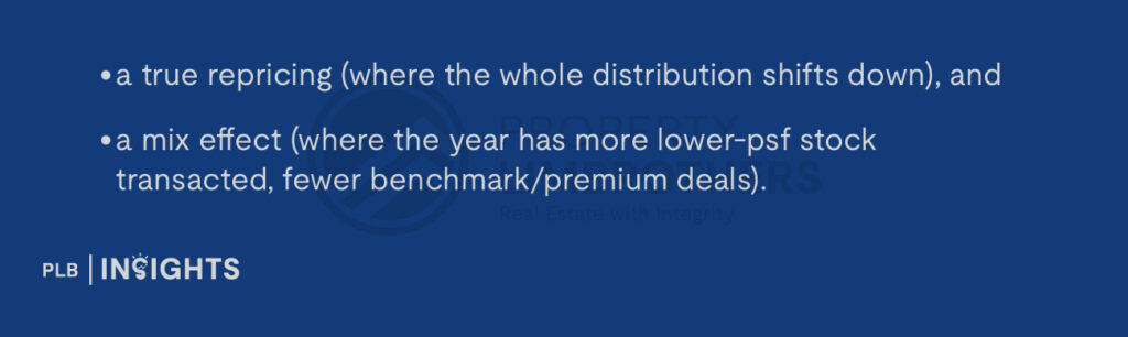 a true repricing (where the whole distribution shifts down), and
a mix effect (where the year has more lower-psf stock transacted, fewer benchmark/premium deals).