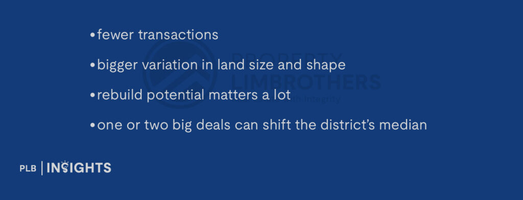 fewer transactions
bigger variation in land size and shape
rebuild potential matters a lot
one or two big deals can shift the district’s median
