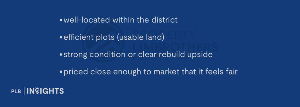 well-located within the district
efficient plots (usable land)
strong condition or clear rebuild upside
priced close enough to market that it feels fair