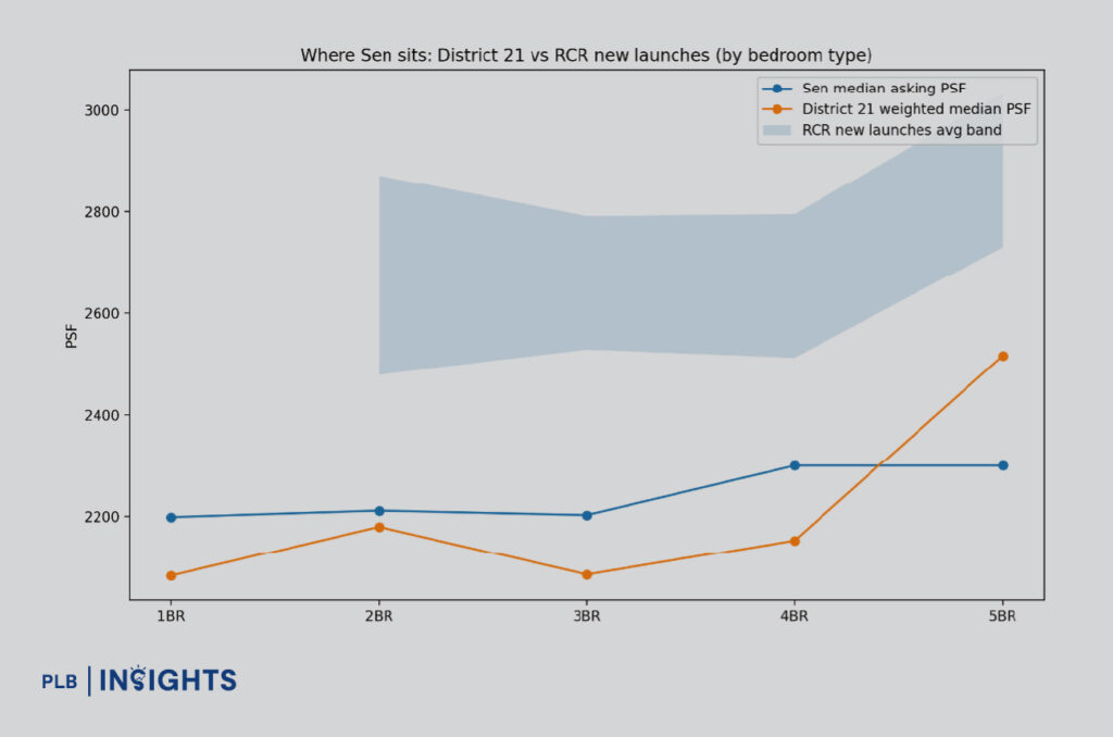 A data-driven comparison against District 21 resale prices and 2025 RCR new launches reveals where it really stands on PSF and value.