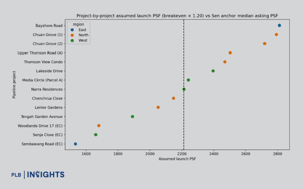 A data-driven comparison against District 21 resale prices and 2025 RCR new launches reveals where it really stands on PSF and value.