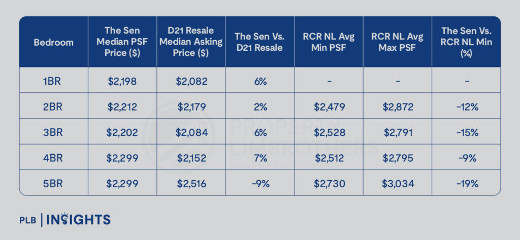 A data-driven comparison against District 21 resale prices and 2025 RCR new launches reveals where it really stands on PSF and value.