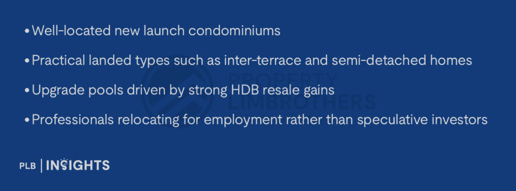 Well-located new launch condominiums
Practical landed types such as inter-terrace and semi-detached homes
Upgrade pools driven by strong HDB resale gains
Professionals relocating for employment rather than speculative investors