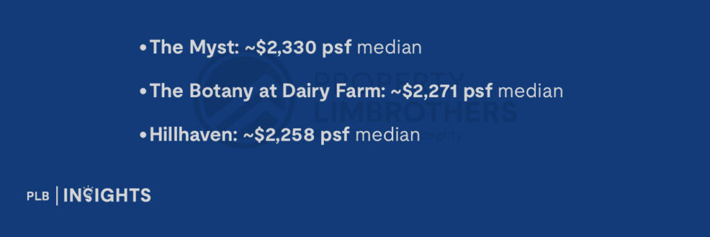 Median asking PSF: ~$1,956 psf
Range captured: ~$1,811 to $2,292 psf across unit types/sizes
Lowest quantum captured: ~$998K