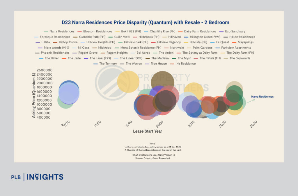 Narra Residences launches offering rare new-condo access in the low-supply, greenery-rich Dairy Farm enclave.