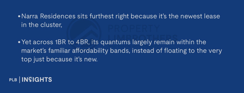 Narra Residences sits furthest right because it’s the newest lease in the cluster,
Yet across 1BR to 4BR, its quantums largely remain within the market’s familiar affordability bands, instead of floating to the very top just because it’s new.
