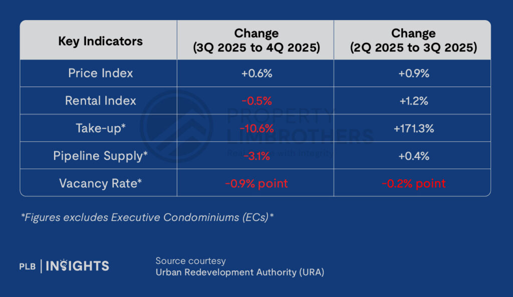 Singapore private housing in 4Q2025 saw slower price growth, easing rents, and a widening gap between landed and non-landed homes.