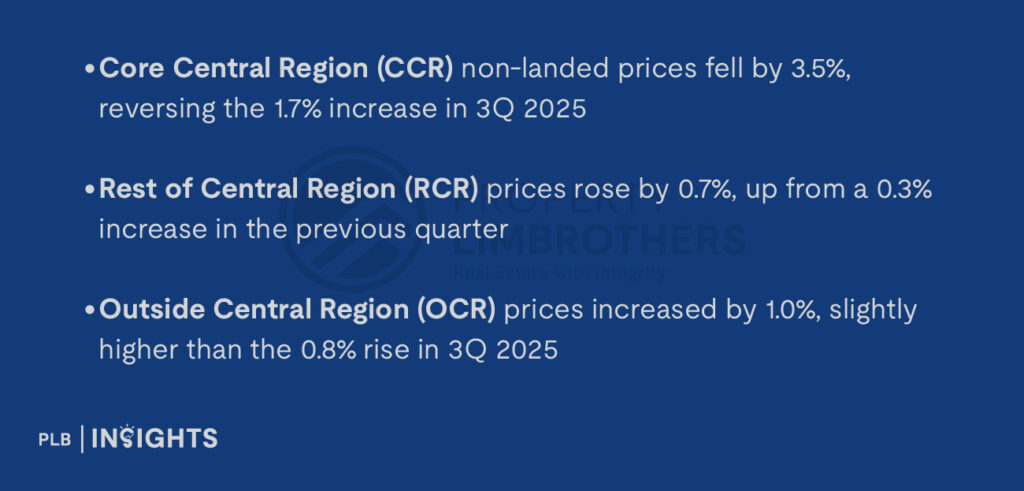 Singapore private housing in 4Q2025 saw slower price growth, easing rents, and a widening gap between landed and non-landed homes.