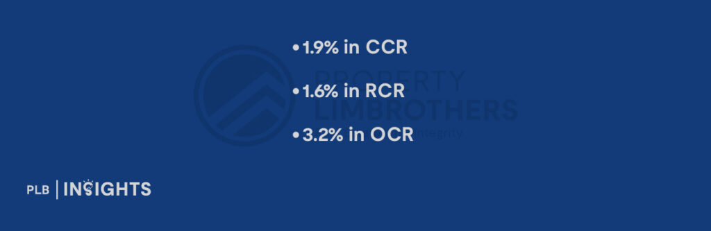 Singapore private housing in 4Q2025 saw slower price growth, easing rents, and a widening gap between landed and non-landed homes.