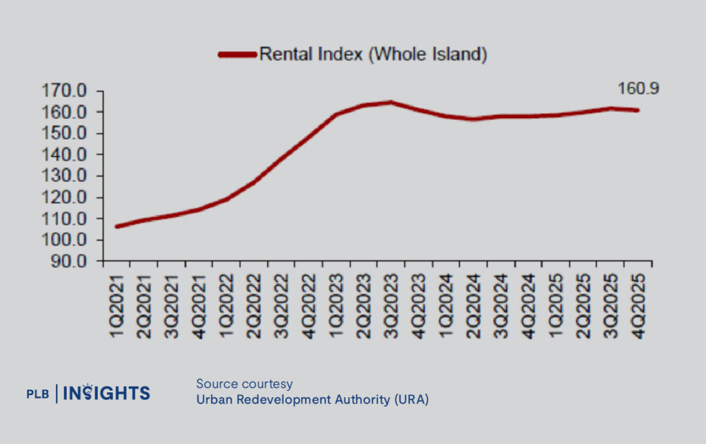 Singapore private housing in 4Q2025 saw slower price growth, easing rents, and a widening gap between landed and non-landed homes.