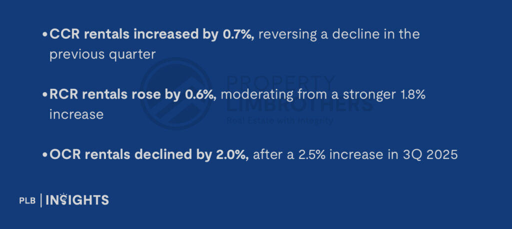 Singapore private housing in 4Q2025 saw slower price growth, easing rents, and a widening gap between landed and non-landed homes.