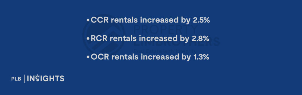 Singapore private housing in 4Q2025 saw slower price growth, easing rents, and a widening gap between landed and non-landed homes.