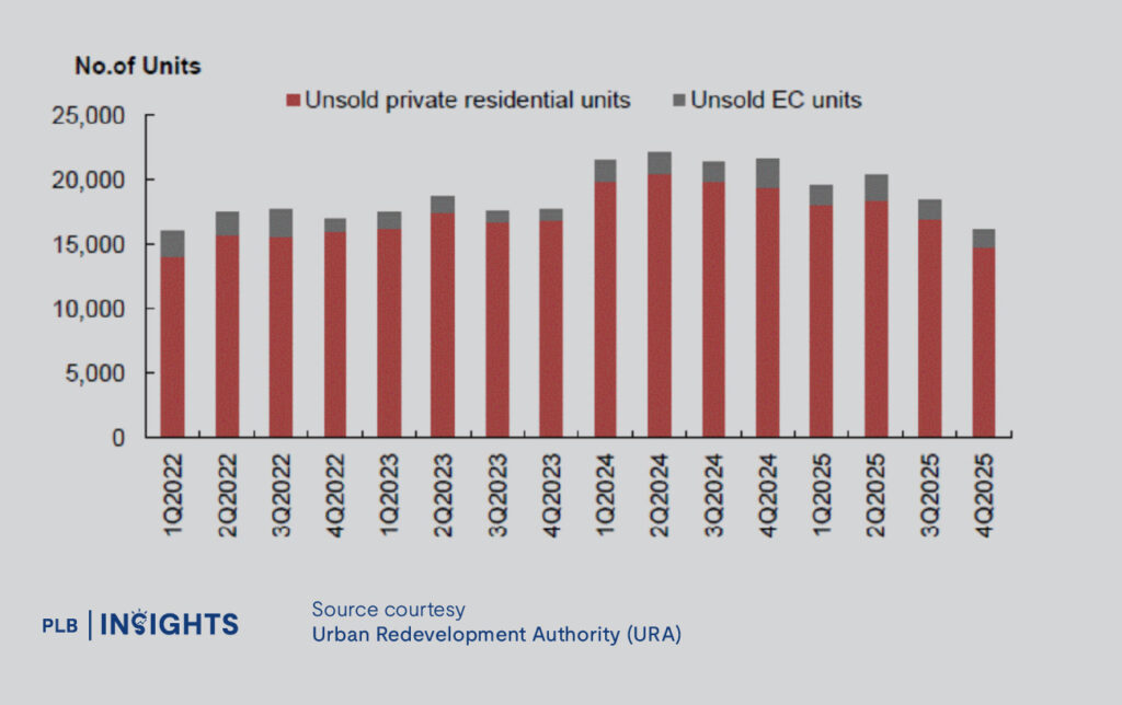 Singapore private housing in 4Q2025 saw slower price growth, easing rents, and a widening gap between landed and non-landed homes.