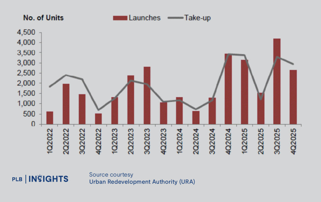 Singapore private housing in 4Q2025 saw slower price growth, easing rents, and a widening gap between landed and non-landed homes.