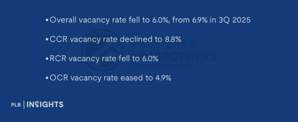 Singapore private housing in 4Q2025 saw slower price growth, easing rents, and a widening gap between landed and non-landed homes.