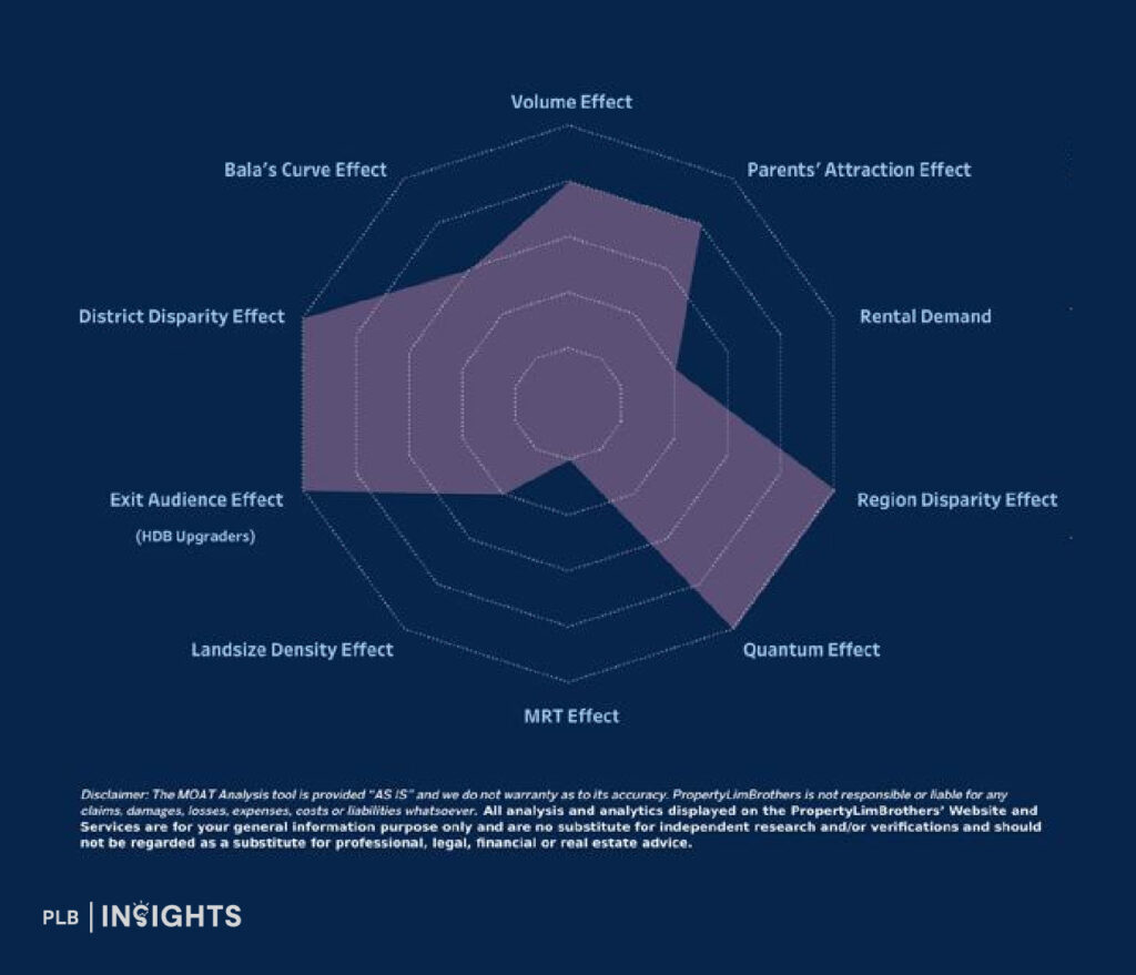 Four counter-intuitive truths behind the $3,000 PSF frontier—and what the coming benchmark reset means for buyers, value, and strategy.